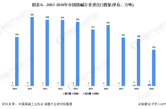 图表9：2007-2019年中国烧碱行业进出口数量(单位：万吨)