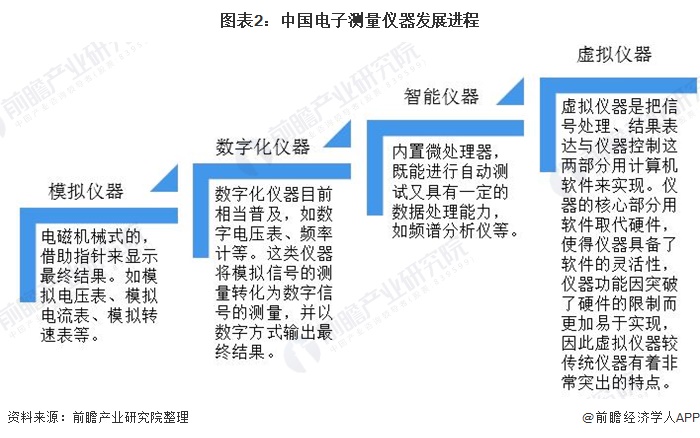 图表2：中国电子测量仪器发展进程