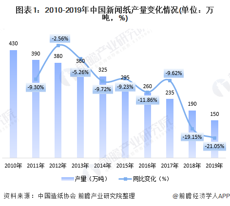 图表1：2010-2019年中国新闻纸产量变化情况(单位：万吨，%)