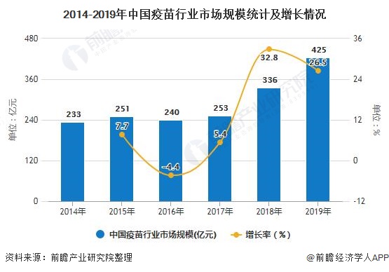 2014-2019年中国疫苗行业市场规模统计及增长情况