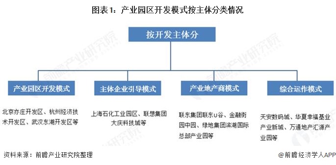 图表1：产业园区开发模式按主体分类情况