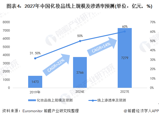 图表4:2027年中国化妆品线上规模及渗透率预测(单位:亿元,%)