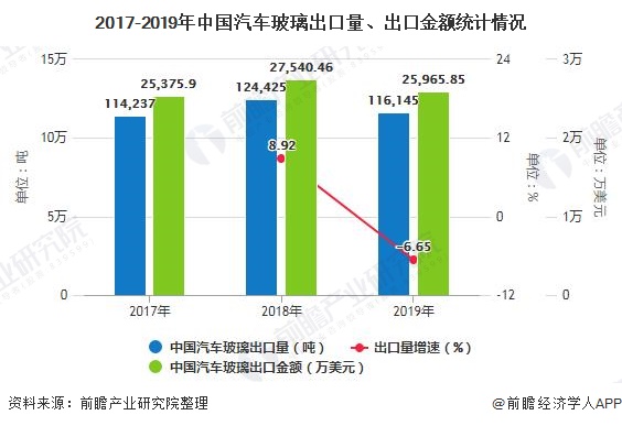 2017-2019年中国汽车玻璃出口量、出口金额统计情况