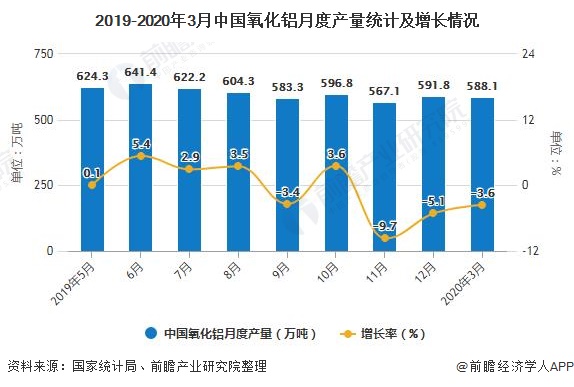 2019-2020年3月中国氧化铝月度产量统计及增长情况