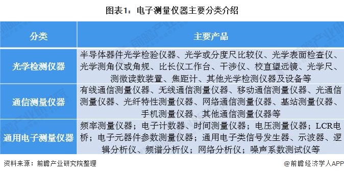 图表1：电子测量仪器主要分类介绍