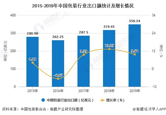 2015-2019年中国包装行业出口额统计及增长情况