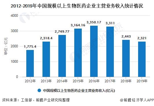 2012-2019年中国规模以上生物医药企业主营业务收入统计情况