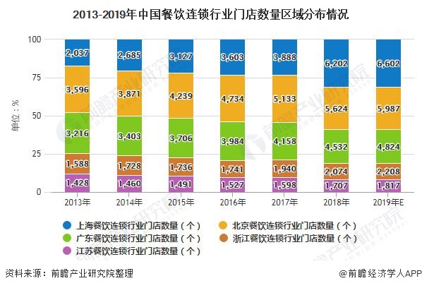 2013-2019年中国餐饮连锁行业门店数量区域分布情况