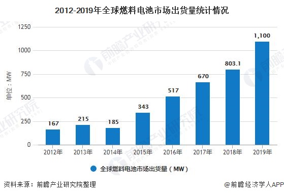 2012-2019年全球燃料电池市场出货量统计情况