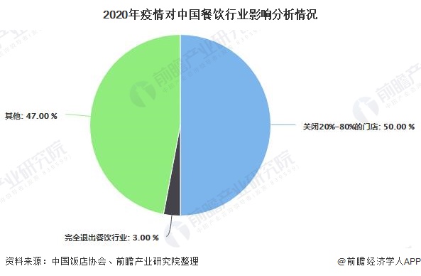 2020年疫情对中国餐饮行业影响分析情况