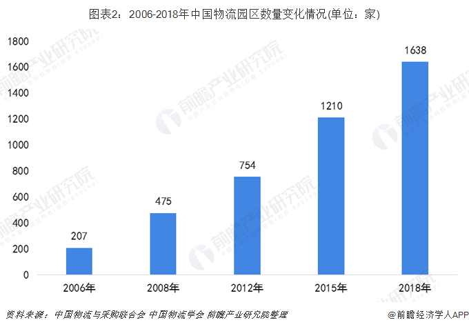 物流园区