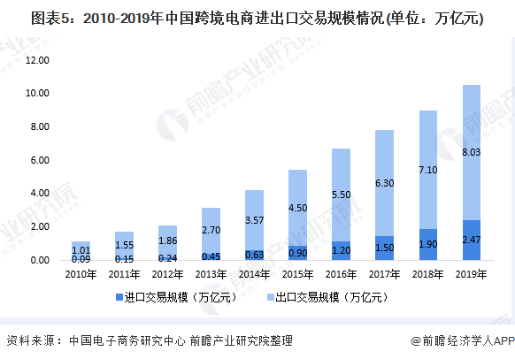 图表5：2010-2019年中国跨境电商进出口交易规模情况(单位：万亿元)