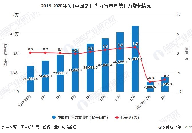 2019-2020年3月中国累计火力发电量统计及增长情况