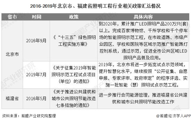 2016-2019年北京市、福建省照明工程行业相关政策汇总情况