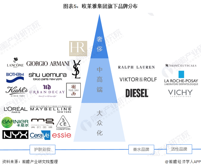 图表5:欧莱雅集团旗下品牌分布