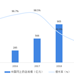2015-2019年中国网上药店行业市场规模及增长情况
