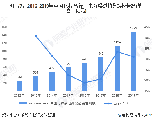 图表7：2012-2019年中国化妆品行业电商渠道销售规模情况(单位：亿元)