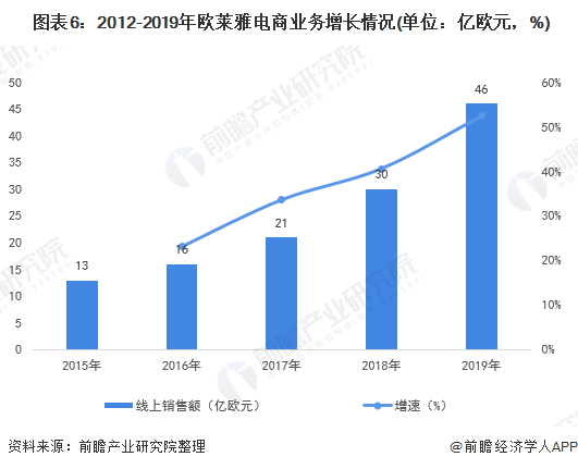 图表6:2012-2019年欧莱雅电商业务增长情况(单位:亿欧元,%)