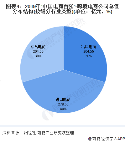 图表4：2019年“中国电商百强”-跨境电商公司总值分布结构(按细分行业类型)(单位：亿元，%)