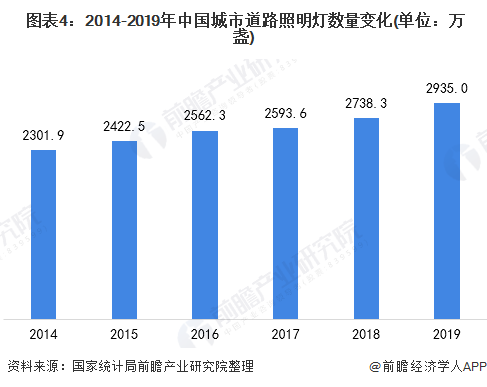  图表4：2014-2019年中国城市道路照明灯数量变化(单位：万盏)