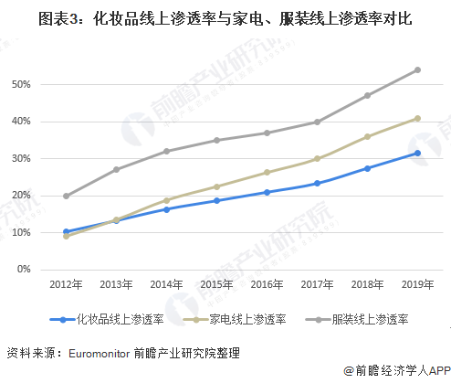 图表3:化妆品线上渗透率与家电、服装线上渗透率对比