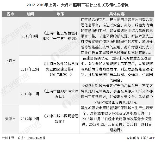 2012-2019年上海、天津市照明工程行业相关政策汇总情况