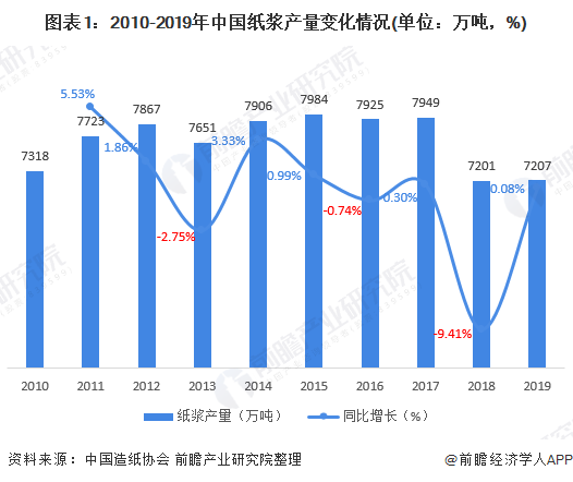 图表1：2010-2019年中国纸浆产量变化情况(单位：万吨，%)