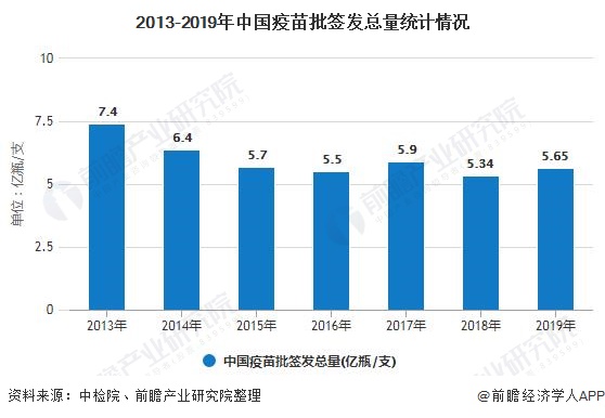 2013-2019年中国疫苗批签发总量统计情况