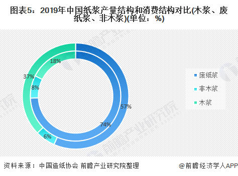 图表5：2019年中国纸浆产量结构和消费结构对比(木浆、废纸浆、非木浆)(单位：%)