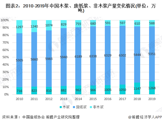 图表2：2010-2019年中国木浆、废纸浆、非木浆产量变化情况(单位：万吨)
