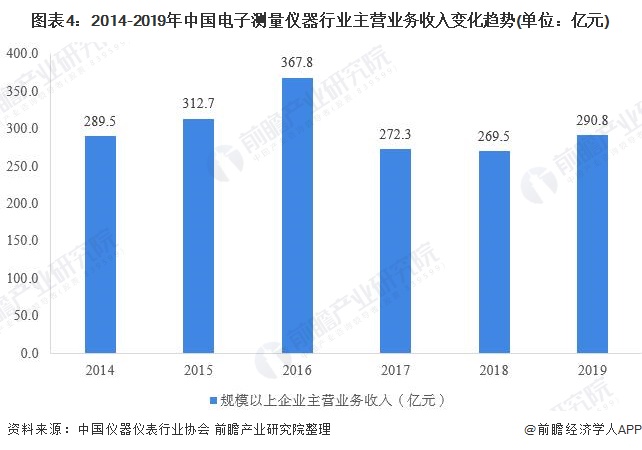 图表4：2014-2019年中国电子测量仪器行业主营业务收入变化趋势(单位：亿元)