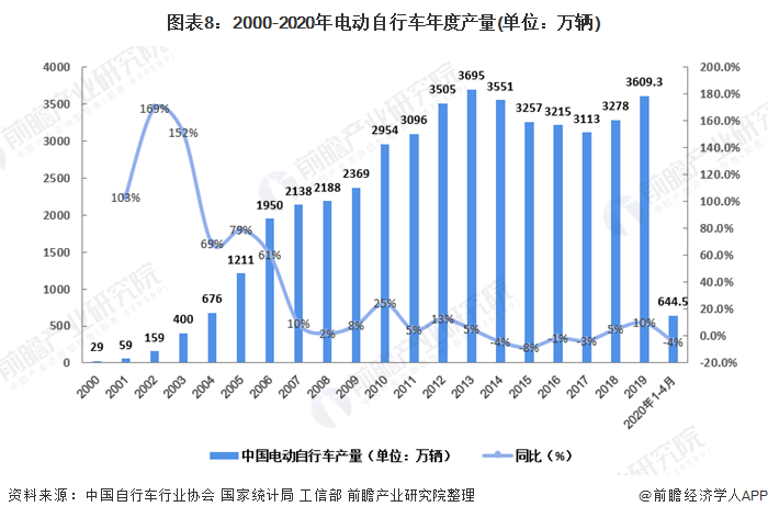 图表8：2000-2020年电动自行车年度产量(单位：万辆)