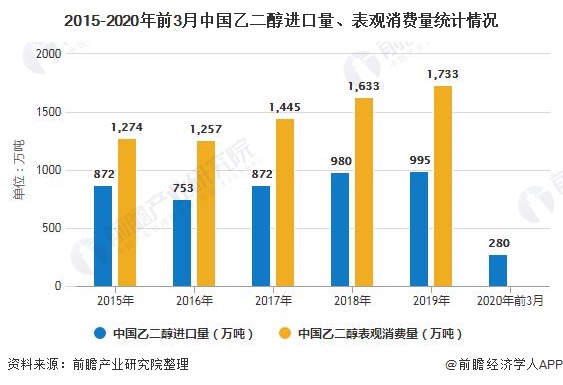 2015-2020年前3月中国乙二醇进口量、表观消费量统计情况