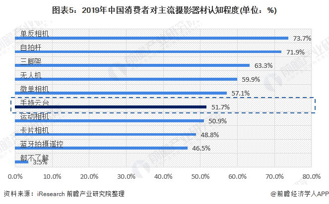 图表5：2019年中国消费者对主流摄影器材认知程度(单位：%)