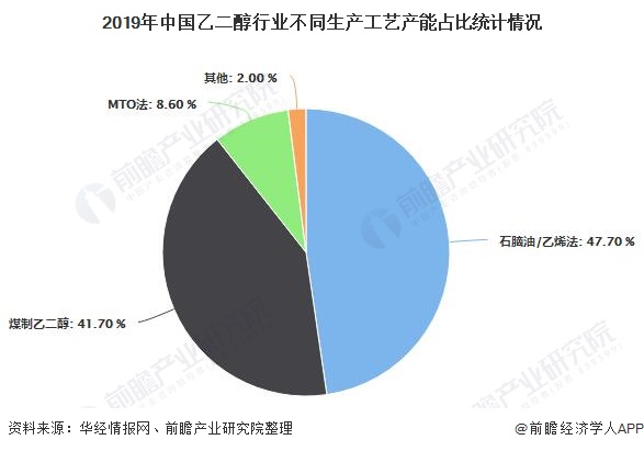 2019年中国乙二醇行业不同生产工艺产能占比统计情况
