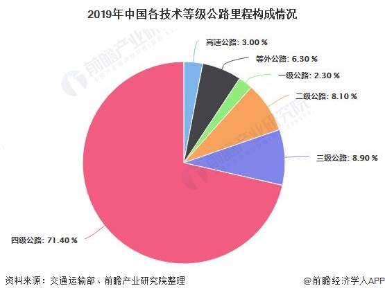 2019年中国各技术等级公路里程构成情况