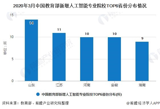 2020年3月中国教育部新增人工智能专业院校TOP6省份分布情况