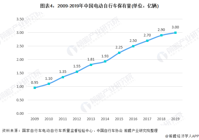 图表4：2009-2019年中国电动自行车保有量(单位：亿辆)