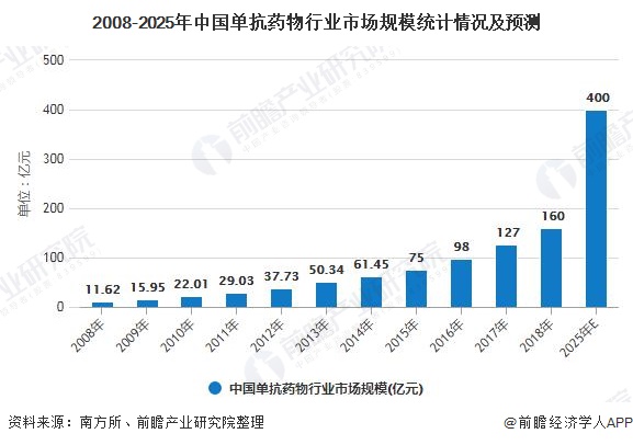2008-2025年中国单抗药物行业市场规模统计情况及预测