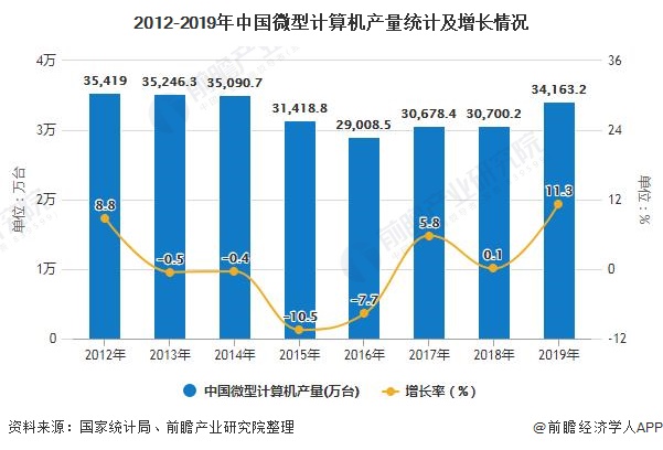 2012-2019年中国微型计算机产量统计及增长情况