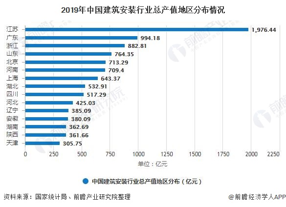 2019年中国建筑安装行业总产值地区分布情况