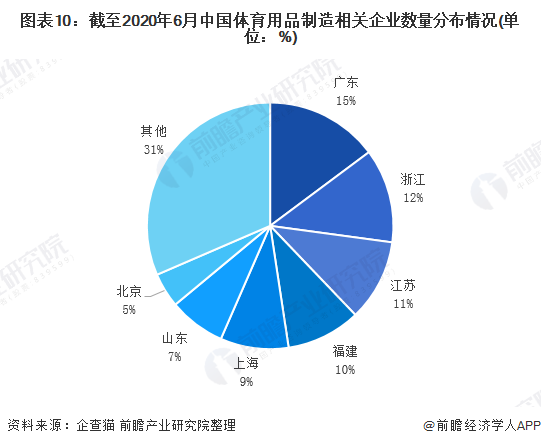 图表10：截至2020年6月中国体育用品制造相关企业数量分布情况(单位：%)