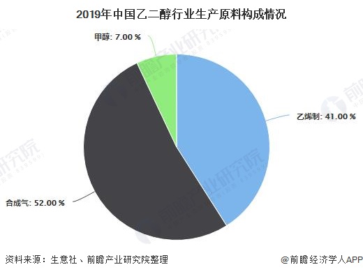 2019年中国乙二醇行业生产原料构成情况