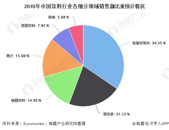 2019年中国饮料行业各细分领域销售额比重统计情况