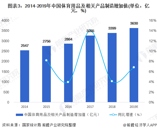 图表3：2014-2019年中国体育用品及相关产品制造增加值(单位：亿元，%)
