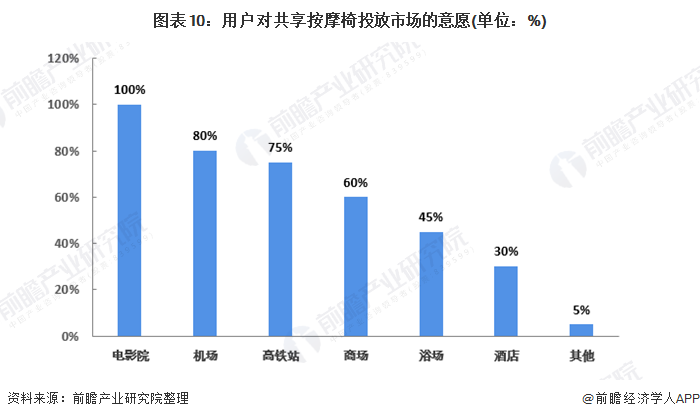 图表10：用户对共享按摩椅投放市场的意愿(单位：%)