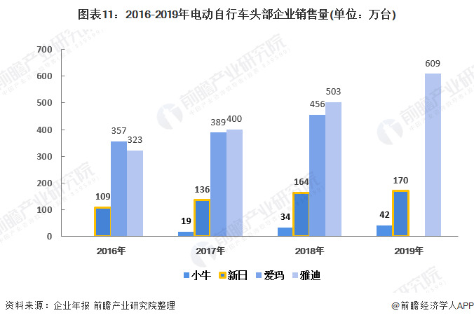 图表11：2016-2019年电动自行车头部企业销售量(单位：万台)