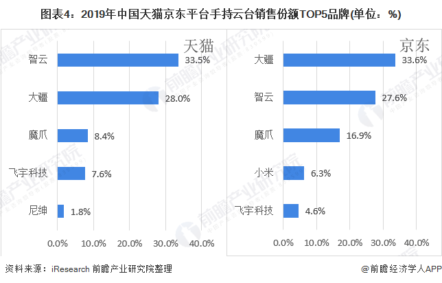 图表4：2019年中国天猫京东平台手持云台销售份额TOP5品牌(单位：%)