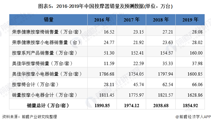 图表5：2016-2019年中国按摩器销量及预测数据(单位：万台)