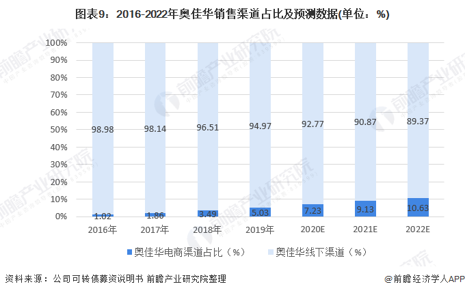 图表9：2016-2022年奥佳华销售渠道占比及预测数据(单位：%)